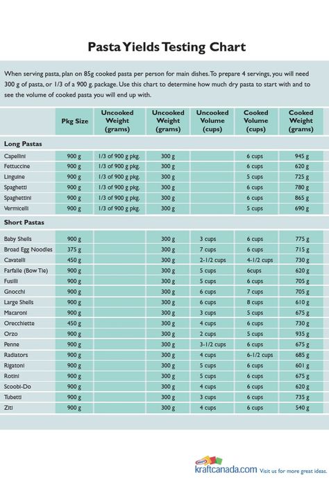 Pasta Measuring Chart Pasta Serving Size Chart, Serving Size Chart, Pasta Serving Size, Culinary Aesthetic, Cooking Conversion Chart, Measuring Chart, Cooking Conversions, Baking Conversions, Serving Sizes