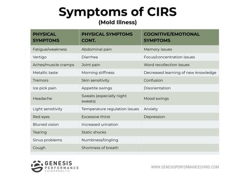 Mold Illness, Mold Exposure, Sinus Problems, Health Administration, Light Sensitivity, Occupational Health And Safety, Abdominal Pain, Functional Medicine, Chronic Fatigue