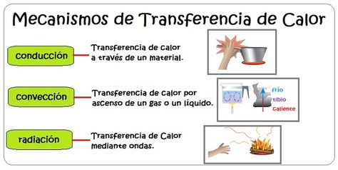 Mecanismos de transferencia de Calor para Niños Classroom Organisation, Stem Projects, 5th Grades, Acting, Science, Education