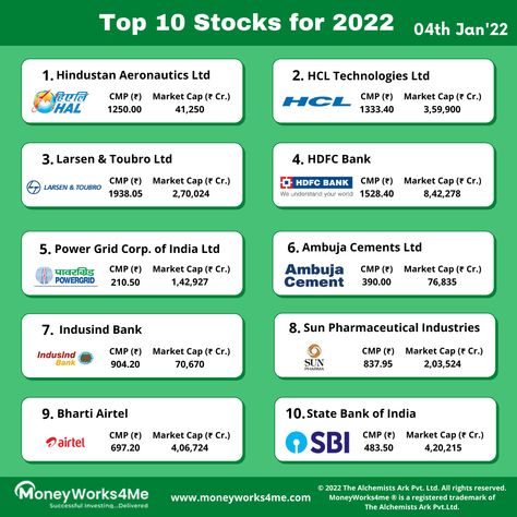 Top 10 Stock Picks for 2022 Top Penny Stocks, Stocks To Invest In, Hcl Technologies, Stock Chart Patterns, Stock Market Quotes, Investment Ideas, Online Stock Trading, Dividend Investing, Stock Trading Strategies