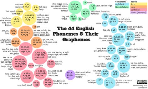 All 44 Phonemes in the English Language and their possible graphemes in an easy to digest infographic 44 Sounds Of The English Language, 44 Phonemes Chart, Graphemes And Phonemes, 44 Phonemes, Phonetics English, Phonics Wall, English Is Weird, Hello 2nd Grade, Phonics Chart