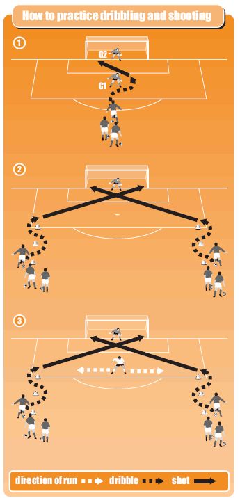 Offense Soccer Drills, 7v7 Soccer Drills, 10u Soccer Drills, Soccer Team Drills, Dribbling Drills Soccer, Soccer Stretches, Football Dribbling, Soccer Shooting Drills, Coaching Youth Soccer