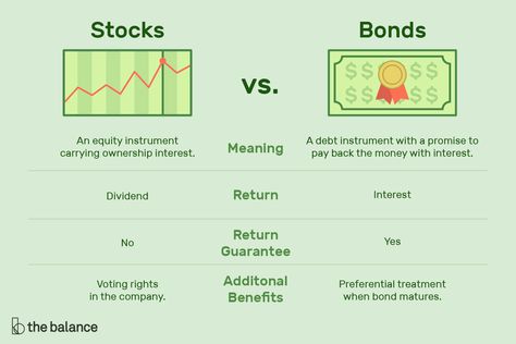 Investors are always told to diversify their portfolios between stocks and bonds, but what's the difference between the two types of investments? Savings Plans, Online Stock Trading, Stocks And Bonds, Investing For Retirement, Saving Plan, Money Management Advice, Venn Diagram, Financial Life Hacks, Finance Investing