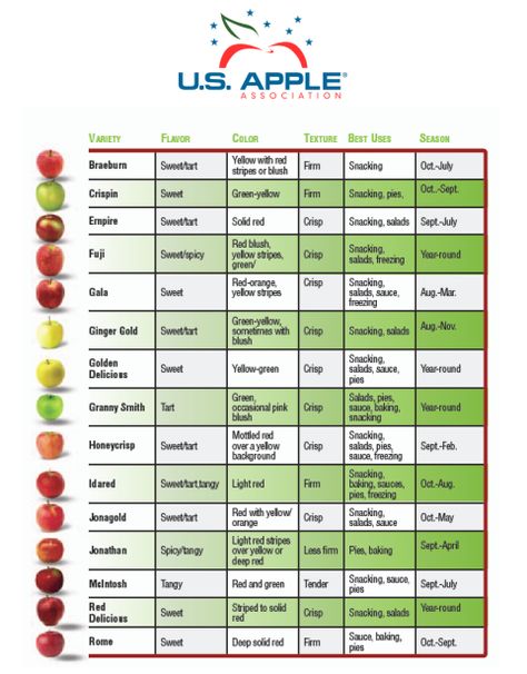 What’s the Difference Between Cooking Apples and Eating Apples? Tart Apples List, Apple Chart Types Of, Apple Varieties Charts, Apple Sweetness Chart, Types Of Apples Chart, Apple Chart, Kitchen Tricks, Apple Types, Kitchen Basics