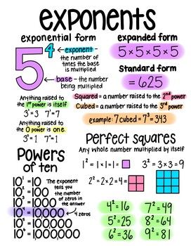 6th Grade Math Notes - Exponents, Integer Basics, Coordinate Plane (6 pages plus answer key)VA SOL 6.3, 6.4, and 6.8Can be printed in color or black & whiteVarious steps are color-coded to help students follow alongHand-drawn notes with questions for each set. Notes include:ExponentsExponential, expanded, and standard formVocabulary - squared and cubedRules for numbers raised to the 1st power and 0 powerPowers of TenPerfect Squares10 questions with answer keyInteger BasicsPositive and negative integersVocabulary - ascending & descendingComparing and orderingOppositesAbsolute ValueIntegers hidden in fractions, decimals, and percents15 questions with answer keyCoordinate PlaneParts of the coordinate planeVocabulary - ordered pairsHow to graph/locate and ordered pairMystery Picture wi Exponent Anchor Chart, Study Maths Tips, Math For 6th Grade, 6th Grade Math Notes, Grade 8 Math Notes, 9th Grade Math Notes, 8th Grade Math Notes, Grade 10 Math Notes, Integers 7th Grade Math