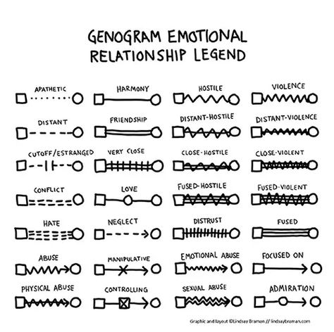 Genogram Design Ideas, Genogram Symbols, Family Interventions, Family Relationship Chart, Family Genogram, Genogram Template, Key Printable, Relationship Chart, Printable Flashcards