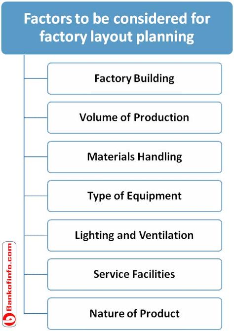 Factors to be considered for factory layout planning Warehouse Layout Design, Small Factory Design, Warehouse Layout Floor Plans, Furniture Factory Layout Plan, Factory Design Industrial, Factory Floor Plan, Modern Factory Architecture, Factory Interior Design, Factory Plan Layout