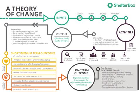 theory-of-change Logic Model Infographic, Theory Of Change Infographic, Strategy Canvas, Management Theories, Logic Model, Change Management Models, Planning Excel, Change Leadership, Theory Of Change