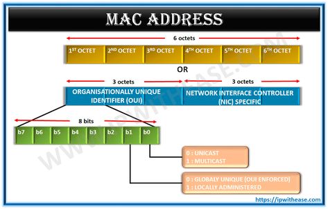 n computer networking, Media Access Control (MAC) address as important as an IP address. Both work hand in hand for the delivery of information across network elements. Now that we know that MAC is the key element in the networking world, let’s understand what a MAC address is, MAC address format, bits/ length and its ingredients – Network Layer, Computer Networking, Local Area Network, Bratz Girls, Mac Address, Computer Hardware, Change Of Address, Ip Address, Access Control