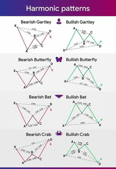 Harmonic Pattern Trading, Forex Candlestick Patterns, Forex Patterns, Harmonic Pattern, Candlestick Chart Patterns, Chart Patterns Trading, Forex Chart, Gold Trading, Technical Trading