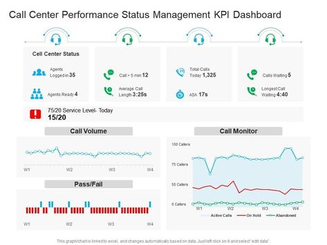 Call Center Dashboard, Kpi Dashboard, Data Visualization Design, Dashboard Design, Call Center, Data Visualization, Customer Service, Design