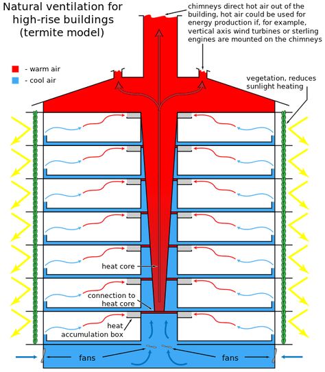 Solar Chimney, Passive Cooling, Eco Buildings, Mechanical Ventilation, Passive Solar Design, Passive Solar, Passive House, Natural Ventilation, High Rise Building