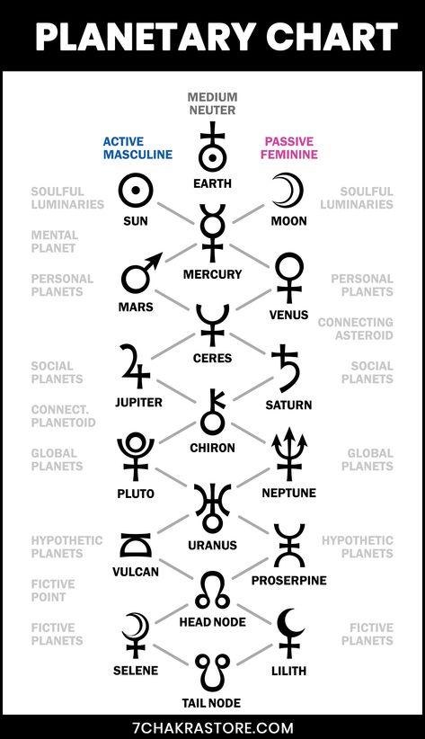 The planets in the Solar System can be classified into three groups, based on their energy properties: Active Masculine Group (Yang): Sun, Mars, Jupiter, Pluto. Passive Feminine Group (Yin): Moon, Venus, Saturn, Neptune. Neutral Group (De): Earth, Mercury, Uranus. The Sun and the Moon are both called planets in astrology, and they are referred to as the "luminaries." Of course, in the astronomical sense, we know that these are not planets (the Sun is a star). Moon In Astrology, Saturn In Astrology, Saturn Energy, Pluto Astrology, Sun In Astrology, Jupiter Astrology, Venus Energy, Saturn Astrology, The Sun And The Star