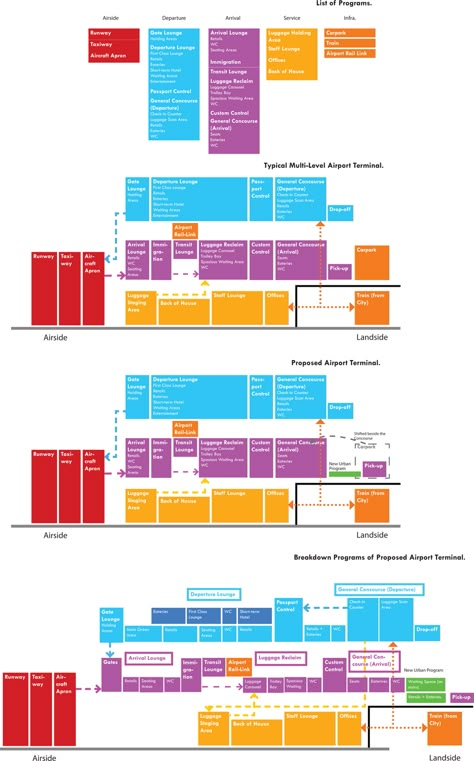 Adjacency Diagram, Port Architecture, Architecture Infographic, Bubble Diagrams, Bubble Diagram Architecture, Parti Diagram, Sheet Presentation, Presentation Diagram, Function Diagram