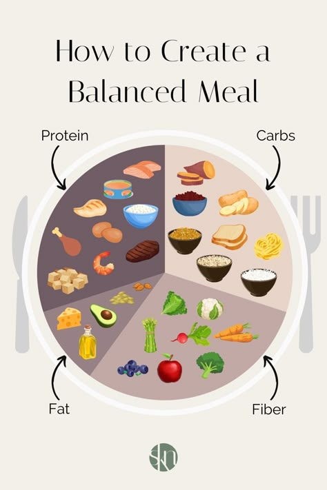 Eating a balanced diet is very important. Here is a simple nutrition tip that will teach you how to create a balanced meal every time. Protein Meals Simple Meal Prep, Proteins Carbs And Fats, Build A Balanced Meal, Food That Makes You Gain Weight Healthy, Build A Healthy Meal, How To Build A Balanced Meal, Protein Fat Carb Meals, Balanced Food Plate, Healthy Food Project