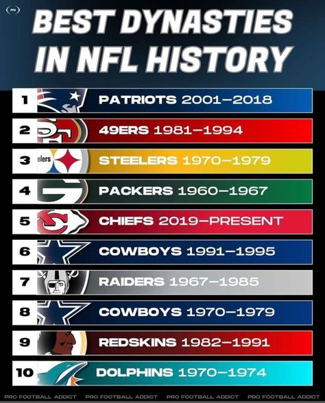 Dallas Cowboys Funny, Kc Chiefs Football, Chiefs Football, Nfl History, Kc Chiefs, Indianapolis Colts, History Facts, Nfl Teams, New England Patriots