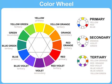 Choosing the right color combinations for your home can be enjoyable - instead of difficult - when you learn the principal rules for combining colors. By using just 5 simple rules, you can combine colors with confidence. Color Wheel Interior Design, Color Wheel Worksheet, Mixing Primary Colors, Tertiary Color, Blue Green Eyes, Three Primary Colors, Warm And Cool Colors, Match Colors, Color Harmony