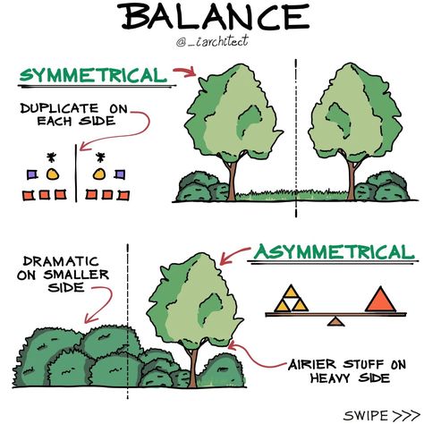 It is possible to establish design balance using both symmetrical and asymmetrical groupings. While asymmetrical balance embraces dynamic and unexpected compositions by distributing visual weight in a more organic and fluid manner, bringing interest and life to the design, symmetrical balance mirrors items on each side of a central axis to create harmony and order. . . . . #archidaily #architecturestudent #architects #architect #archilovers #architecture #architectural #interiordesign Fundamental Of Design, Axis In Architecture, Visual Weight Design, Dynamic Design Architecture, Balance Composition Design, Balance Design Principle, Balance In Architecture, Asymmetrical Balance Design, Symmetrical Balance Design