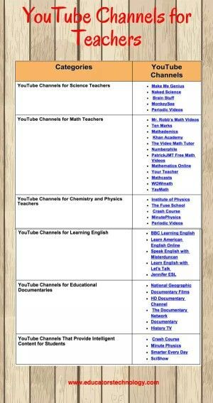 YouTube channels for teachers Best Psychology Youtube Channels, Best Biology Teacher On Youtube, Best Physics Teacher On Youtube, Physics Youtube Channels, Class10 Notes, Black Color Hairstyles, Best Youtube Channels, Educational Youtube Channels, Teacher Portfolio