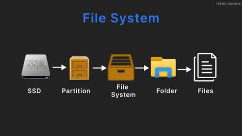 Windows users are restricted to the NTFS file system, and Linux users often stick to the ext4 file system while installing the new Linux distribution. Besides Ext4, there are btrfs, exfat, ext2, ext3, ext4, f2fs, fat16, fat32, hfs, hfs+, jfs, linux-swap, lvm2 pv, minix, nilfs2, ntfs, reiser4, reiserfs, udf, xfs, and many more. Take a […] The post Types of a Linux File Systems appeared first on TREND OCEANS. File System, Linux Kernel, Computer Programmer, Filing System, Data Protection, Storage Devices, Data Recovery, Computer System, Storage System