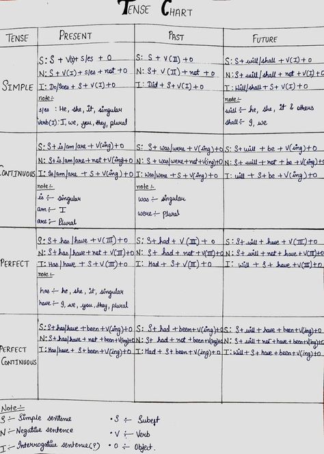 Tense Chart | Interesting english words, English vocabulary words learning, Tenses chart Tense Chart Grammar, Chart On Tenses, Past Tense Chart, Present Tense Chart, Tense Notes, Grammar Tenses Chart, English Grammar Tenses Chart, Tense Chart, Words English Vocabulary