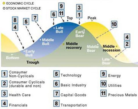 business-cycle-2 Cycle Parts, Trading Charts, Finance Investing, Turning Point, Investing In Stocks, Financial News, Technical Analysis, Stock Trading, R C