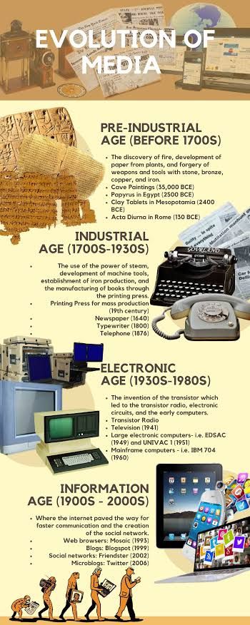 Industrial Age Media, Pre Industrial Age Media, Pre Industrial Age, Evolution Of Media, Technology Timeline, Multimedia Technology, Industrial Age, Cave Paintings, Mesopotamia