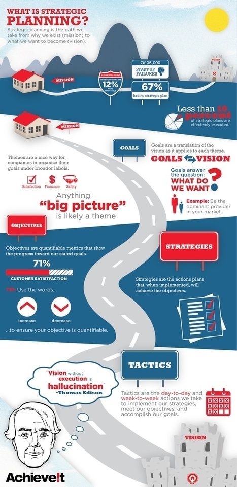 Strategic Planning Process (Infographic) ~ What happens when we don't invest the time to plan our strategy,  clearly communicate our objectives and define our goals?  ...hummmm... Summer Planning, Strategic Planning Process, The Road To Success, Process Infographic, Career Search, Strategic Plan, Road To Success, Leadership Management, Business Leadership