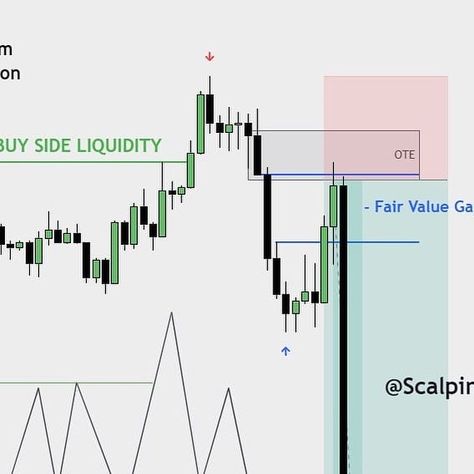 Option Trading Chart Pattern, Entry Exit Trading, Supply And Demand Zones Trading, Forex Reversal Patterns, Tradingview Indicator Free, Trading Charts, Finance Investing, Celestial Art, Stock Market