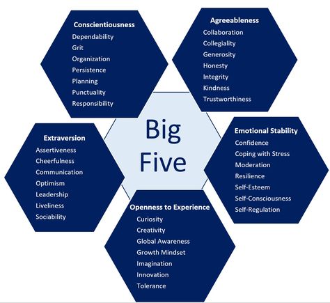 5 Personality Traits, Big 5 Personality, Big Five Personality Traits, Free Personality Test, Create Your Character, The Big Five, Personality Psychology, Global Awareness, Character Personality