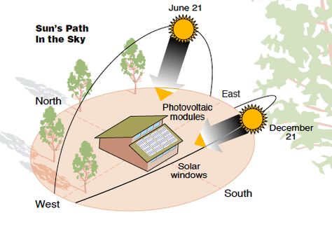 Movement of the Sun | Green Passive Solar Magazine Sun Path Diagram, Sun Path, Casa Hobbit, Passive House Design, Shading Device, Solar Windows, Passive Solar Homes, Passive Solar Design, Zero Energy