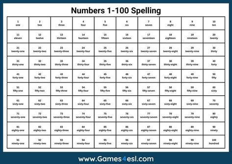 Learning or teaching numbers 1 to 100 in English. Downlaod this PDF numbers chart with numbers one to hundred plus spelling. Spelling Numbers, Four Twenty, Teach English To Kids, Numbers 1 100, Number Chart, 100 Chart, 1 To 100, Teaching Numbers, Thirty Two