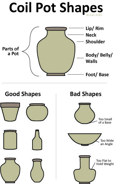 Coil Pot, Clay Lesson, Coil Pottery, Pottery Lessons, Coil Pots, Sculptures Céramiques, Pottery Handbuilding, Tanah Liat, Reference Sheet