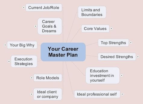 Mind mapping is one powerful tool! #career #careerplan #mindmap Career Mapping Template, Career Map, Power Of Mind, Career Plan, Career Counselling, Career Ideas, Elementary Counseling, Development Plan, Career Coaching