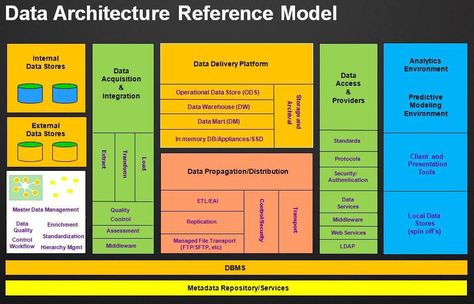 Learn more about the architecture of big data analysis: https://www.selecthub.com/big-data-analytics/enterprise-big-data-analytics/ Data Pipeline, Architecture Reference, Enterprise Architect, Master Data Management, Social Media Measurement, Data Architecture, Data Science Learning, Enterprise Architecture, Data Warehouse