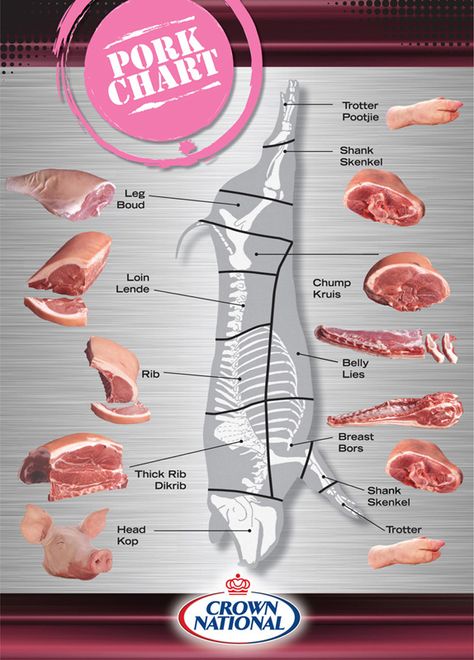 Pork Cuts Chart, Meat Cuts Chart, Meat Business, Beef Cuts Chart, Lamb Cuts, Steak Spice, Meat Preparation, Meat Processing, Homemade Cookbook