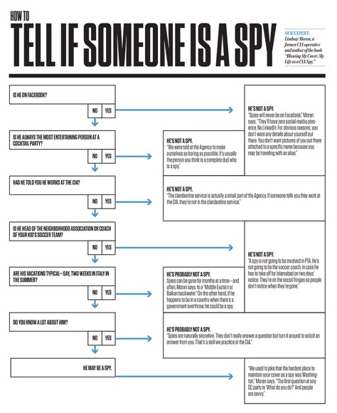 A former CIA operative gives us a guide to spotting a spy. Spy Quote, Spy Training, Creative Writing Classes, Detective Aesthetic, Spy Novels, How To Read People, Secret Agent, Fbi Agent, Creative Writing