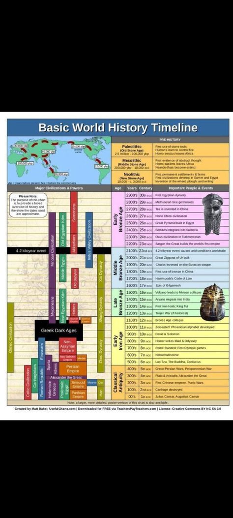 World History Timeline Printable, Ancient History Timeline, History Timeline, First Humans, Old Stone, World History, Ancient History, Evolution, Egypt