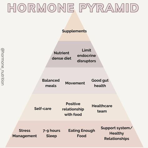 Hormone Building Foods, Hormone Pyramid, Hormone Hierarchy, Hormone Balance Supplements, Hormone Healing, Hormone Nutrition, Hormone Balancing Supplements, Foods To Balance Hormones, Hormonal Imbalances