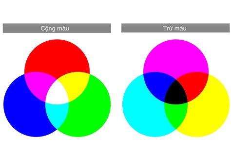 Psychology Infographic, Additive Color, Subtractive Color, Cmyk Color, Color Swatches, Color Theory, Basic Colors, Google Chrome Logo, Georgia Tech Logo