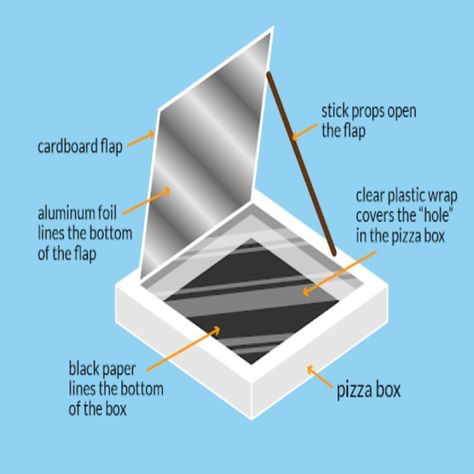 Wow the kids this summer and turn a pizza box into s'mores!  Make solar s'mores following this tutorial for a solar oven. #solaroven #solarsmoresovenkidscience #solarsmores #solarsmoresforkids #pizzaboxsolaroven #growingajeweledrose Solar Energy For Kids, Solar Oven, Diy Science Experiments, At Home Science Experiments, Solar Energy Diy, Pizza Box, Science Activities For Kids, Cool Science Experiments, Diagram Design