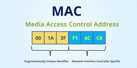 The MAC address is a unique identifier assigned to network interfaces for communications at the data link layer of a network segment. Networking Basics, What Is Cloud Computing, Local Area Network, Network Engineer, Cloud Computing Services, Internet Network, Mac Address, Virtual Private Network, Network Switch