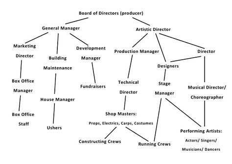 Theatre hierarchy Backstage Theatre, Stage Management, Technical Theatre, Teaching Theatre, Stage Crew, Filmmaking Inspiration, Theatre Sign, Stage Manager, Org Chart