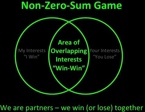 When you think of a game, what springs to mind? Do you imagine winners and losers? Levels and leaderboards? Vast landscapes to explore? Friends gathered around a table? People working together achieve something bigger? In game theory, there are two basic types of games: zero-sum games where players are opponents, with clear winners and losers – … Pixel Map, The Symbiotic Relationship Between, Zero Sum Game, Types Of Games, Games People Play, People Working Together, Winners And Losers, Game Theory, Symbiotic Relationships