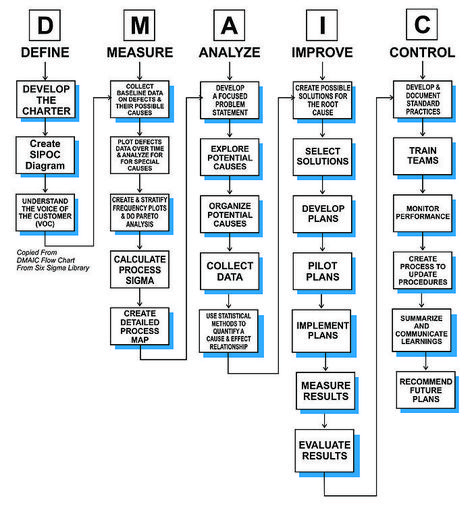 Writing Flow Chart, Project Flow Chart Ideas, Dmaic Templates, Business Flow Chart, Six Sigma Tools, Planning Excel, It Service Management, Strategic Planning Process, Visual Management