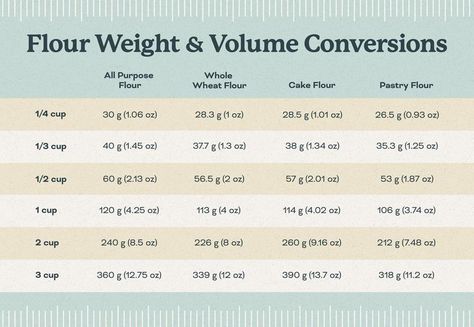 Chart showing flour weight and volume conversions. Weight Measurement Chart, Weight Conversion Chart, Measurement Conversion Chart, Measuring Flour, Weight Conversion, Baking Measurements, Weight Charts, Pastry Flour, Conversion Chart