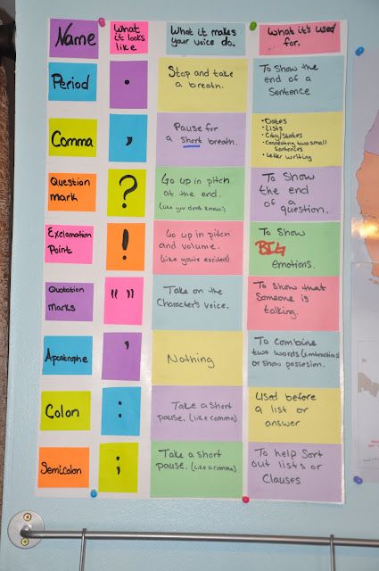 Diy Punctuation Poster...I like this because it tells the students what the punctuation makes your voice do when reading a sentence. Punctuation Chart, Teaching Fluency, Teaching Punctuation, Punctuation Activities, Grammar Notebook, Punctuation Posters, Writing Conventions, Reading Aloud, Classroom Anchor Charts