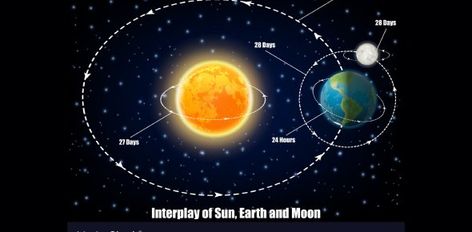 Sun And Moon Relationship, Scientific Infographic, Moon Diagram, Sun Moon Earth, Moon And Earth, Moon Unit, Lies Relationship, Earth Sun And Moon, Moon Activities