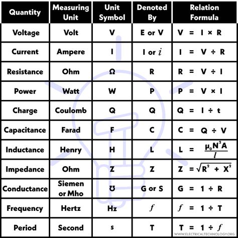 Electrical Basic Knowledge, Electrical Formulas, Electrical Engineering Formulas, Electricity Explained, Engineering Formulas, Maths Formula Book, Simple Electronic Circuits, Diy Solar Power System, Basic Electrical Engineering