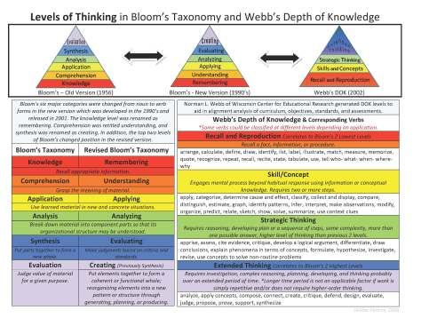 Webb’s Depth of Knowledge (DOK) | snazlan's blog | creativekapture Bloom's Taxonomy, Blooms Taxonomy, Language Arts Teacher, Problem Based Learning, Depth Of Knowledge, Higher Order Thinking, Instructional Technology, Instructional Strategies, Instructional Coaching